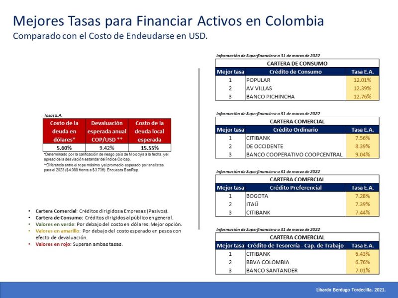 Mejores Tasas para Financiar Activos en Colombia