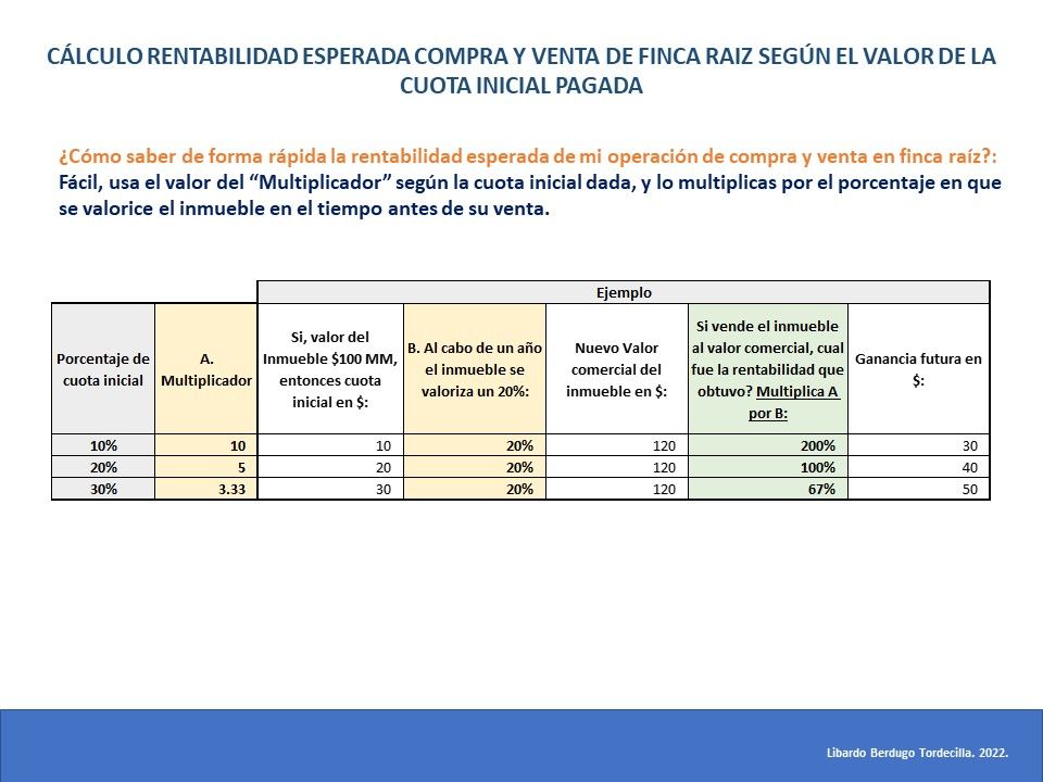 Cálculo Rentabilidad Esperada Finca Raíz.